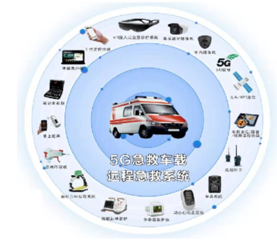 5G+醫(yī)療健康邁向規(guī)模化發(fā)展，車(chē)載與遠(yuǎn)程診斷共促技術(shù)推廣